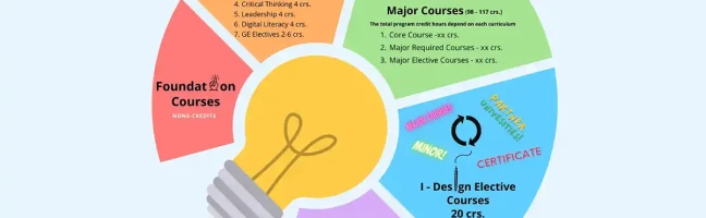 List of GE Courses for ID 63 - 67